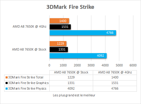 http://img.conseil-config.com/2015/03/AMD_A8_7650K_resultats_OC_jeux_3Dmark.png