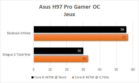 Asus_H97_Pro_Gamer_benchmark_OC_jeux