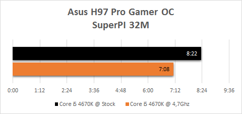 Asus_H97_Pro_Gamer_benchmark_OC_superPI32