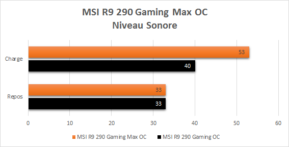 MSI_R9_290_Gaming_resultats_max_oc_niveau_sonore