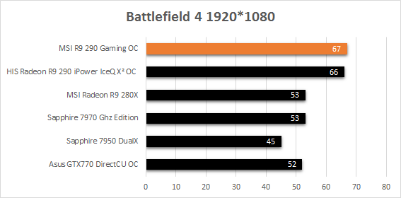 MSI_R9_290_Gaming_resultats_usine_Battlefield4