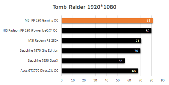 MSI_R9_290_Gaming_resultats_usine_Tomb_Raider