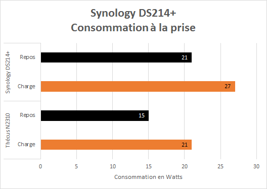 Synology_ds214plus_resultats_consommation