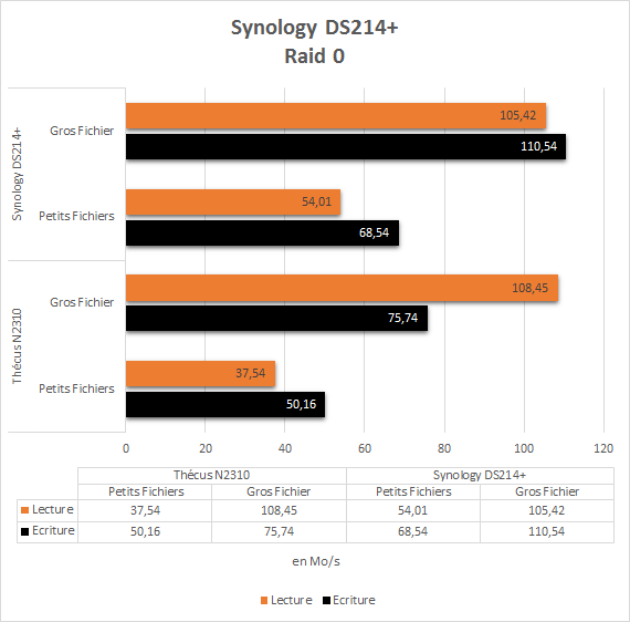 Synology_ds214plus_resultats_raid0