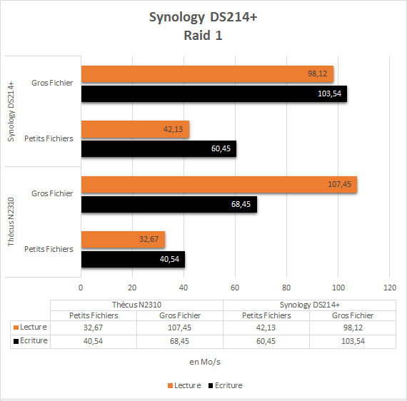 Synology_ds214plus_resultats_raid1