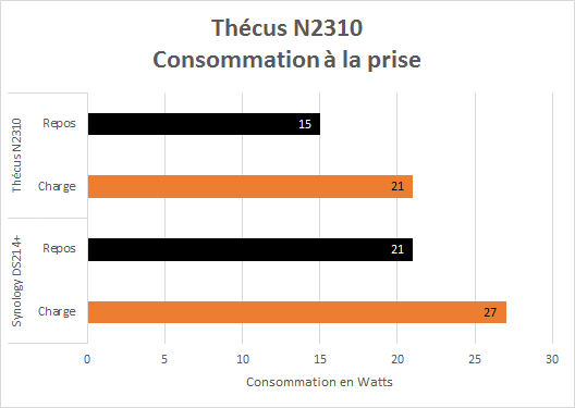 Thecus_N2310_test_consommation