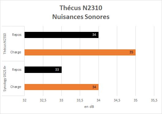Thecus_N2310_test_nuisances_sonores