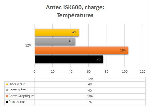 Antec_ISK60_resultats_charge_temperatures