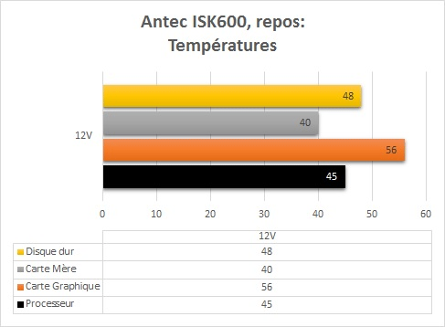 Antec_ISK60_resultats_repos_temperatures