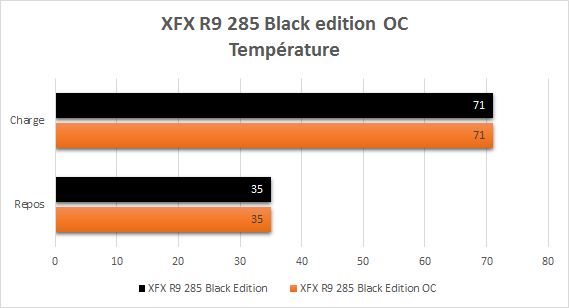 XFX_R9_285_resultats_OC_temperature
