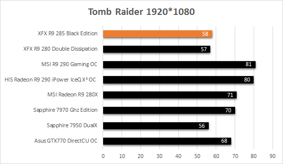 XFX_R9_285_resultats_usine_Tomb_Raider