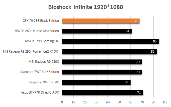 XFX_R9_285_resultats_usine_bioshock_infinite