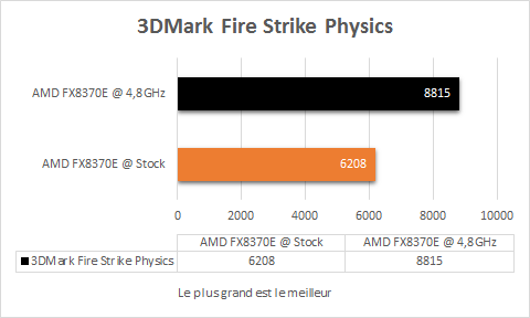 AMD_FX_8370E_overclock_3Dmark_fire_strike_Physics