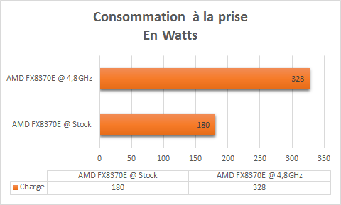 AMD_FX_8370E_overclock_consommation