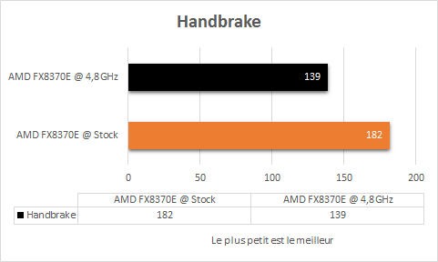 AMD_FX_8370E_overclock_handbrake