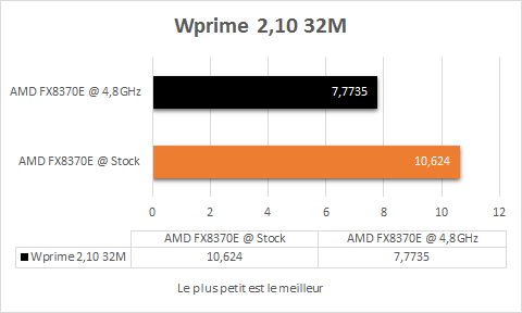 AMD_FX_8370E_overclock_wprime