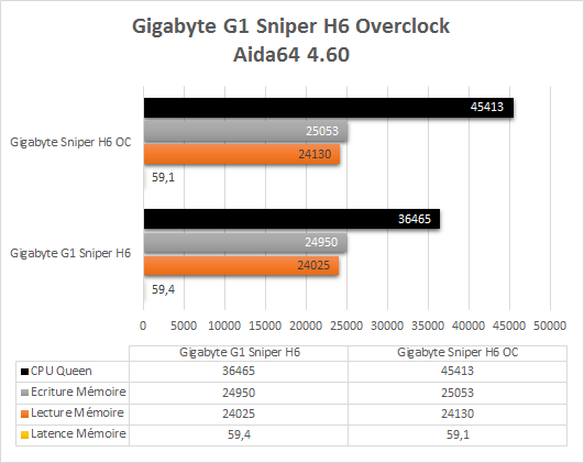 Gigabyte_G1_Sniper_H6_resultats_overclock_aida64
