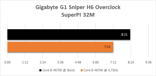 Gigabyte_G1_Sniper_H6_resultats_overclock_superpi_32m