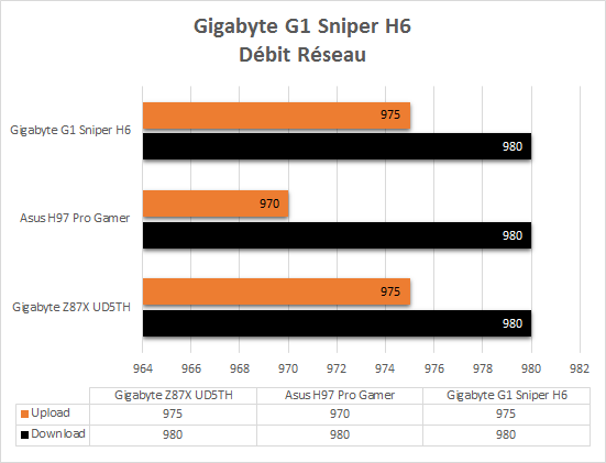 Gigabyte_G1_Sniper_H6_resultats_reseau