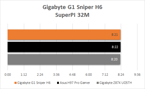 Gigabyte_G1_Sniper_H6_resultats_superpi_32m
