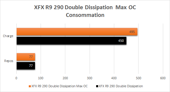 XFX_R9_290_resultats_overclock_consommation