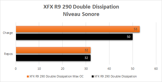 XFX_R9_290_resultats_overclock_niveau_sonore