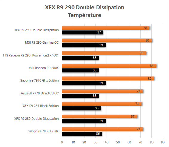 XFX_R9_290_resultats_usine_temperature