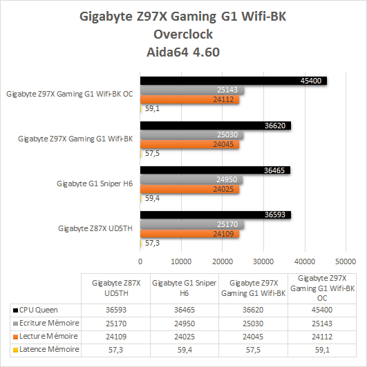 Gigabyte_Z97X_Gaming_G1_Wifi_BK_resultats_oc_aida64