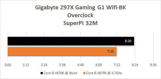 Gigabyte_Z97X_Gaming_G1_Wifi_BK_resultats_oc_superpi32m
