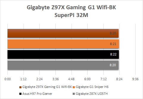 Gigabyte_Z97X_Gaming_G1_Wifi_BK_resultats_superpi32m