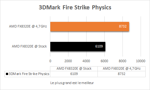 AMD_FX_8320E_resultats_oc_3DMark