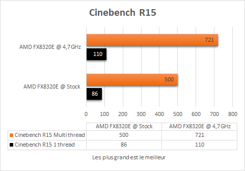 AMD_FX_8320E_resultats_oc_cinebench_R15