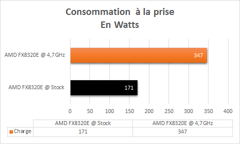 AMD_FX_8320E_resultats_oc_consommation