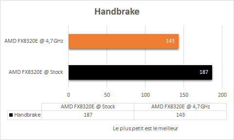 AMD_FX_8320E_resultats_oc_handbrake