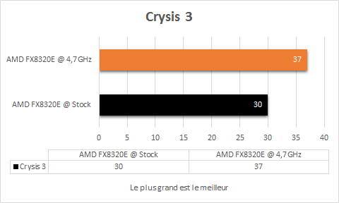 AMD_FX_8320E_resultats_oc_jeux_crysis3