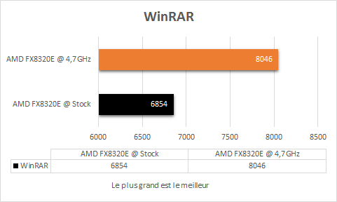 AMD_FX_8320E_resultats_oc_winrar