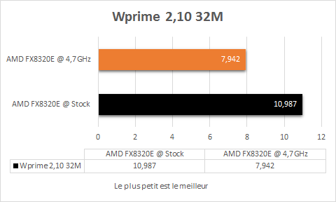 AMD_FX_8320E_resultats_oc_wprime
