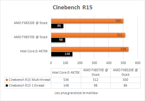 AMD_FX_8320E_resultats_stock_cinebench_r15
