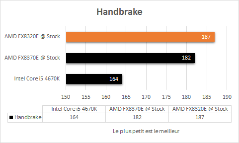 AMD_FX_8320E_resultats_stock_handbrake