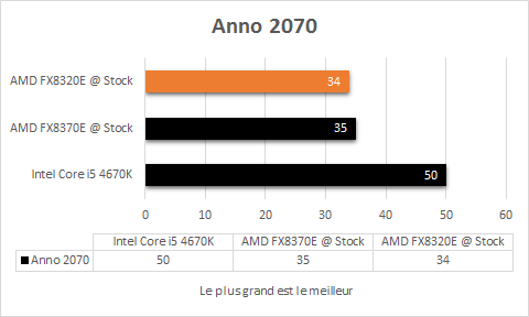 AMD_FX_8320E_resultats_stock_jeux_anno_2070