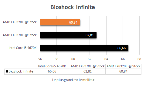 AMD_FX_8320E_resultats_stock_jeux_bioshock_infinite