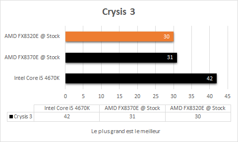 AMD_FX_8320E_resultats_stock_jeux_crysis3