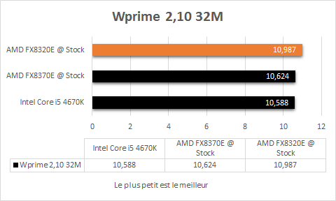 AMD_FX_8320E_resultats_stock_wprime
