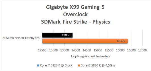 Gigabyte_X99_Gaming_5_resultats_overclock_3DMark_fire_strike