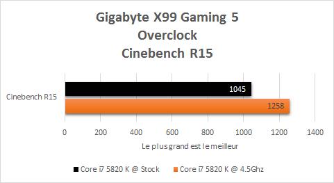 Gigabyte_X99_Gaming_5_resultats_overclock_cinebench_r15