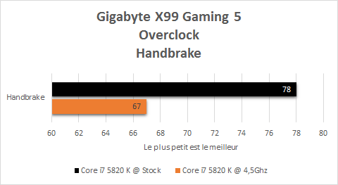Gigabyte_X99_Gaming_5_resultats_overclock_handbrake