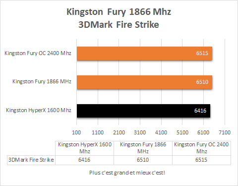 Kingston_Fury_1866Mhz_resultats_3Dmark_fire_strike