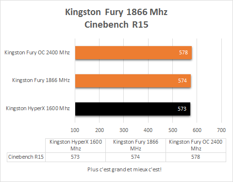 Kingston_Fury_1866Mhz_resultats_Cinebench_R15