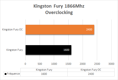 Kingston_Fury_1866Mhz_resultats_Overclocking