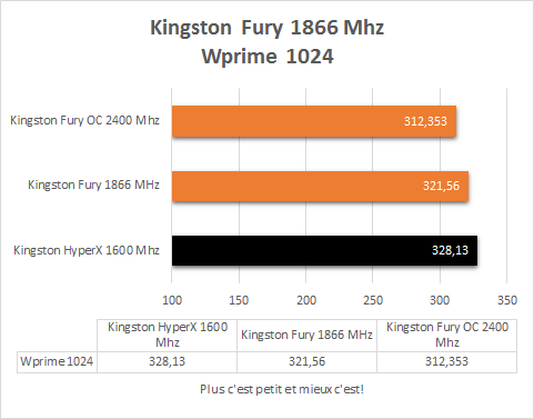 Kingston_Fury_1866Mhz_resultats_Wprime1024
